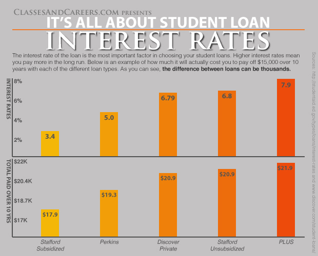 College Tuition Loans For Students